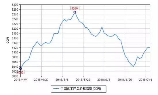 化工市場(chǎng)持續(xù)反彈，新一波漲價(jià)潮來勢(shì)洶洶