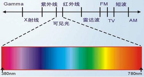 熒光增白劑抗紫外線嗎？