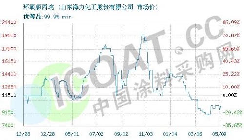斷貨了！環(huán)氧樹脂、環(huán)氧氯丙烷價格暴漲！