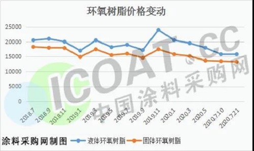 跌慘了！環(huán)氧樹脂創(chuàng)新低！化工原料集體大跌！