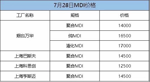 這次漲定了！化工一哥停產(chǎn)檢修，供應(yīng)緊張加??！原料每噸漲300！