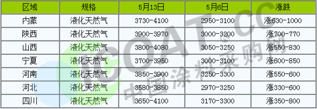 怒了！不玩了！化工原料9連漲！